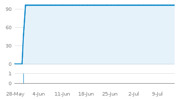 Line Count Graph